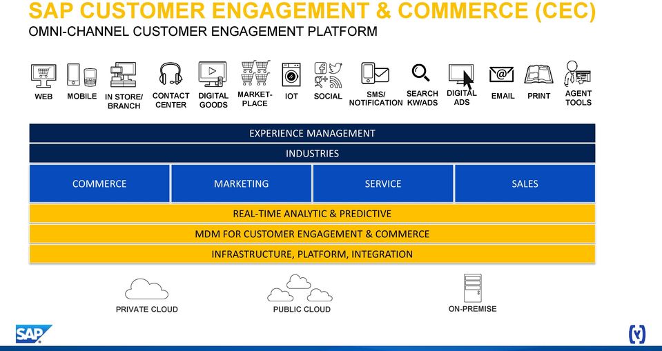 AGENT TOOLS EXPERIENCE MANAGEMENT INDUSTRIES COMMERCE MARKETING SERVICE SALES REAL-TIME ANALYTIC & PREDICTIVE