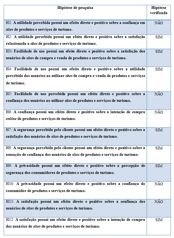 133 Tabela 2- Resumo dos Resultados dos Testes de Hipótese Uma relação que não foi confirmada neste estudo, e que se opõe ao estudo de Roy et al.