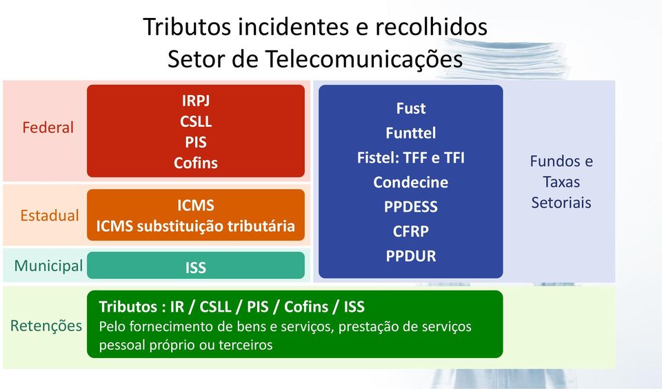 TFF e TFI Condecine PPDESS CFRP PPDUR Tributos : IR / CSLL / PIS / Cofins / ISS Pelo