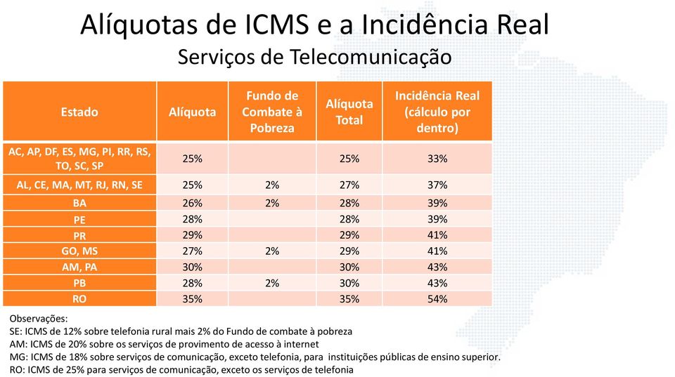 43% RO 35% 35% 54% Observações: SE: ICMS de 12% sobre telefonia rural mais 2% do Fundo de combate à pobreza AM: ICMS de 20% sobre os serviços de provimento de acesso à internet MG: