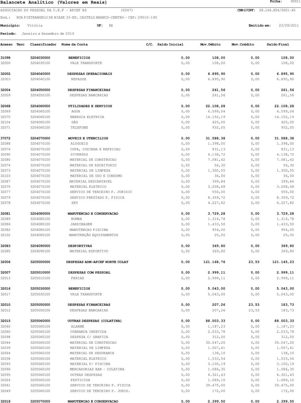 895,90 32004 3204050000 DESPESAS FINANCEIRAS 0,00 261,56 0,00 261,56 32009 3204050100 DESPESAS BANCARIAS 0,00 261,56 0,00 261,56 32068 3204060000 UTILIDADES E SERVICOS 0,00 22.108,28 0,00 22.