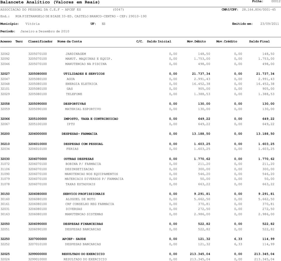 991,43 32048 3205080100 ENERGIA ELETRICA 0,00 16.452,38 0,00 16.452,38 32101 3205080100 GAS 0,00 905,00 0,00 905,00 32029 3205080100 TELEFONE 0,00 1.388,53 0,00 1.