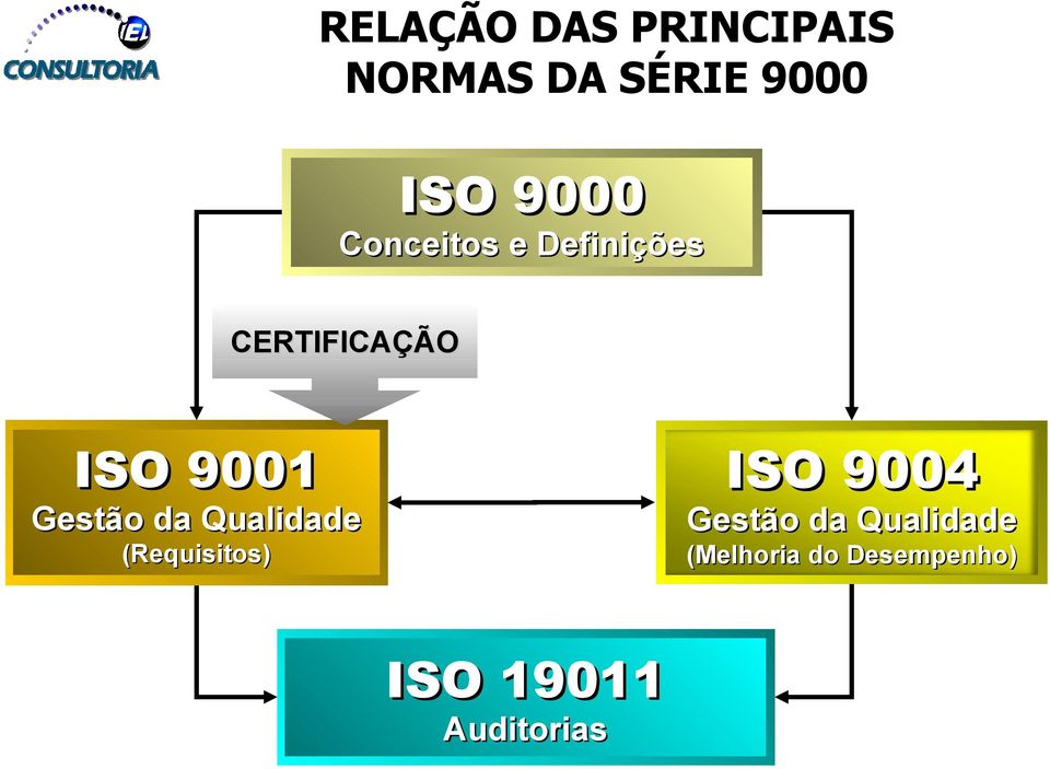 Gestão da Qualidade (Requisitos) ISO 9004 Gestão da