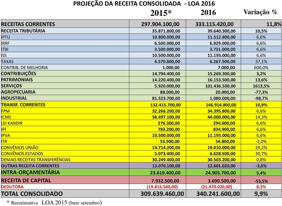 000,00 600,0% CONTRIBUIÇÕES 14.794.400,00 15.269.300,00 3,2% PATRIMONIAIS 14.220.400,00 16.153.500,00 13,6% SERVIÇOS 5.920.000,00 101.436.500,00 1613,5% AGROPECUARIA 88.000,00 20.