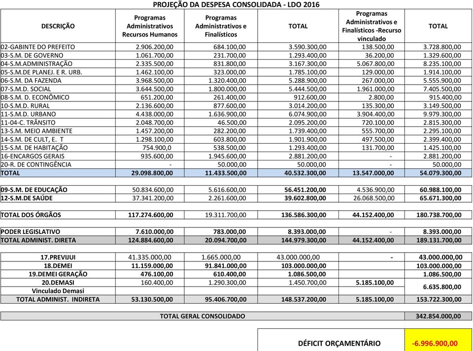 067.800,00 8.235.100,00 05-S.M.DE PLANEJ. E R. URB. 1.462.100,00 323.000,00 1.785.100,00 129.000,00 1.914.100,00 06-S.M. DA FAZENDA 3.968.500,00 1.320.400,00 5.288.900,00 267.000,00 5.555.900,00 07-S.