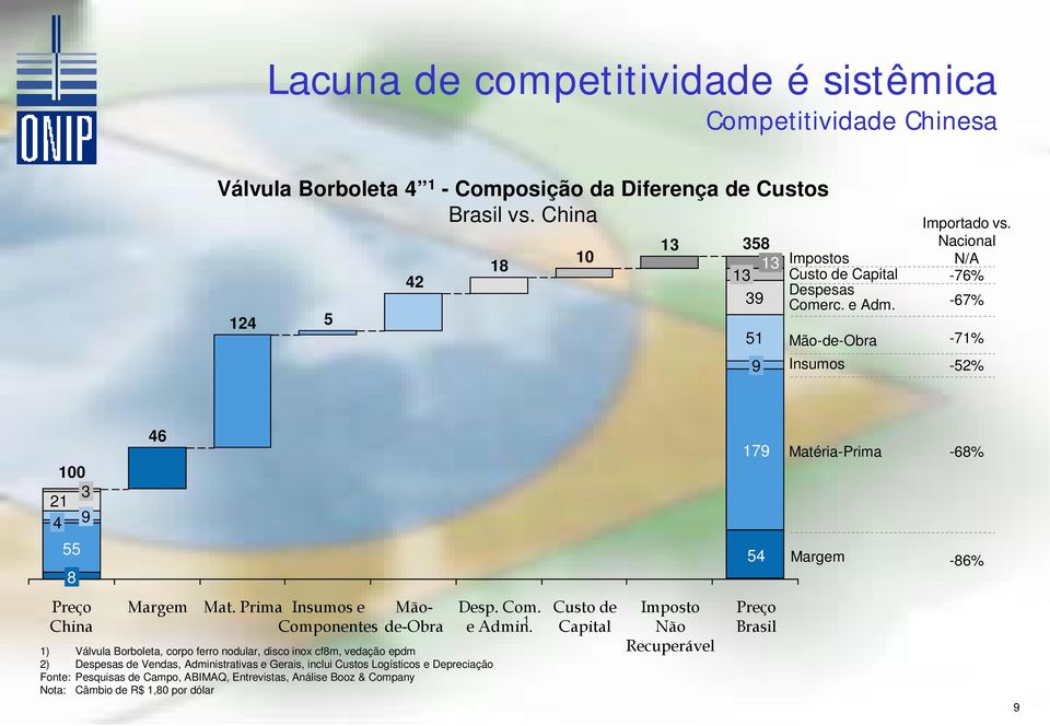 Nacional N/A -76% -67% -71% -52% 100 3 21 4 9 46 179 Matéria-Prima -68% 55 8 54 Margem -86% Preço China Margem Mat.