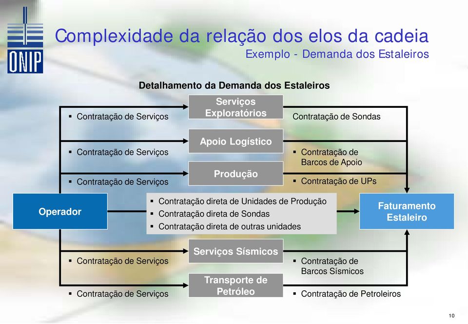 Contratação de UPs Operador Contratação direta de Unidades de Produção Contratação direta de Sondas Contratação direta de outras unidades Faturamento