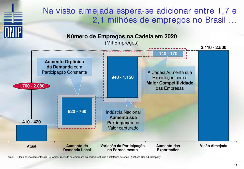 150 140-170 A Cadeia Aumenta sua Exportação com a Maior Competitividade das Empresas 2.110-2.