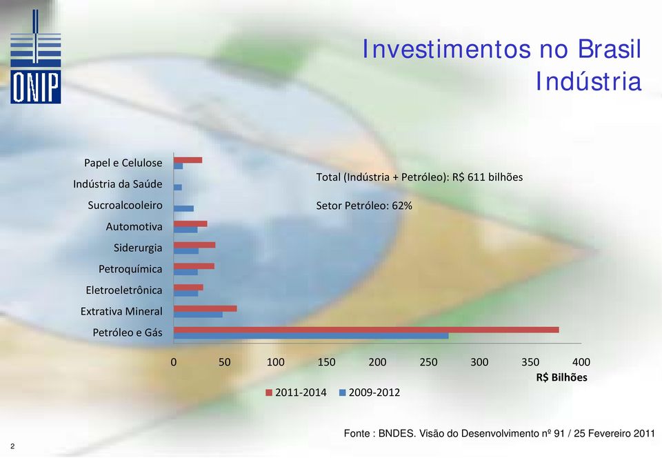 (Indústria + Petróleo): R$ 611 bilhões Setor Petróleo: 62% 0 50 100 150 200 250 300 350 400