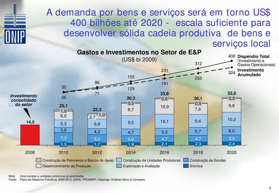 312 4,2 4,7 5,3 5,7 6,0 6,0 1,7 2012 (US$ bi 2009) 5,0 1,9 2014 4,7 2,1 2016 4,7 2,3 2018 400 5,0 2,4 2020 Dispêndio Total (Investimento e Gastos Operacionais) Investimento Acumulado Construção de