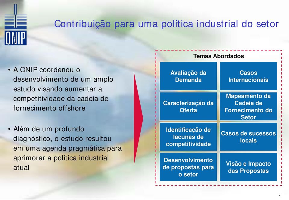 a política industrial atual Avaliação da Demanda Caracterização da Oferta Identificação de lacunas de competitividade Desenvolvimento de