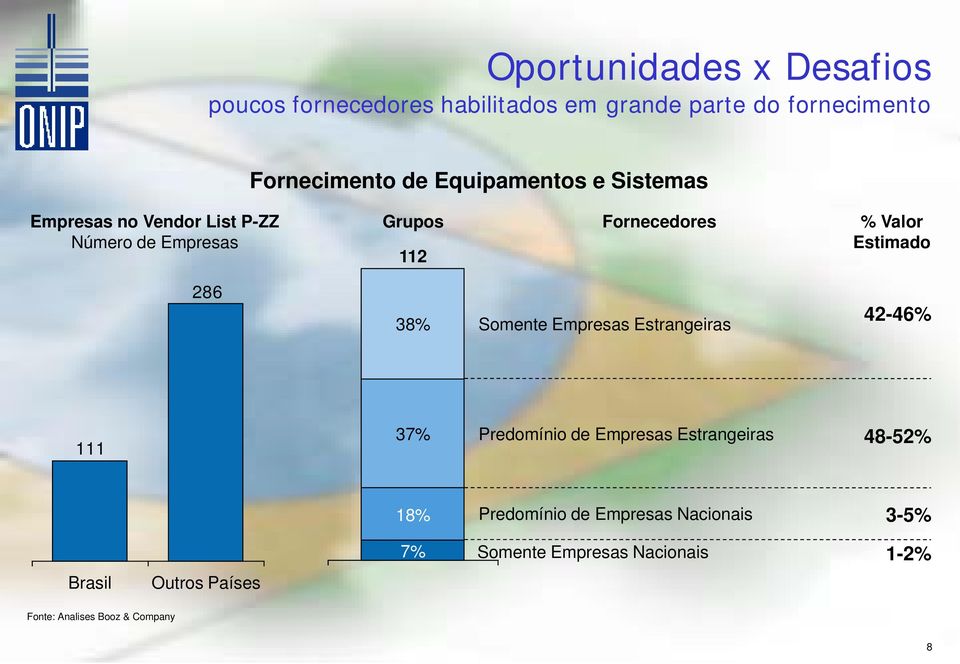 Estimado 286 38% Somente Empresas Estrangeiras 42-46% 111 37% Predomínio de Empresas Estrangeiras 48-52% 18%
