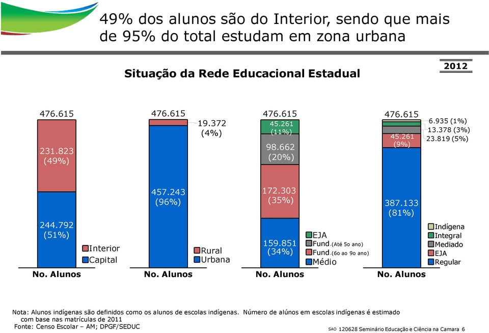 851 (34%) No. Alunos EJA Fund.(Até 5o ano) Fund.(6o ao 9o ano) Médio 387.133 (81%) No.