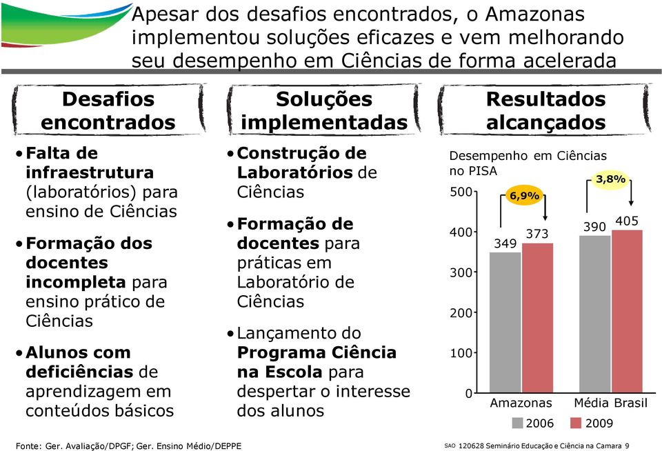 Laboratórios de Ciências Formação de docentes para práticas em Laboratório de Ciências Lançamento do Programa Ciência na Escola para despertar o interesse dos alunos Desempenho em Ciências no PISA