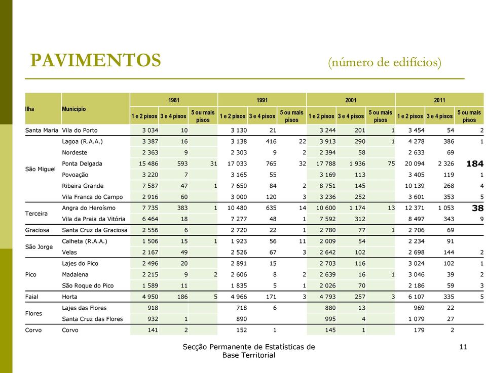 A.) 3 387 16 3 138 416 22 3 913 290 1 4 278 386 1 São Miguel Nordeste 2 363 9 2 303 9 2 2 394 58 2 633 69 Ponta Delgada 15 486 593 31 17 033 765 32 17 788 1 936 75 20 094 2 326 184 Povoação 3 220 7 3
