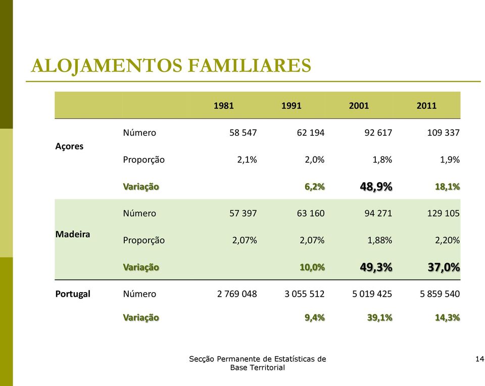 94 271 129 105 Madeira Proporção 2,07% 2,07% 1,88% 2,20% Variação 10,0% 49,3%