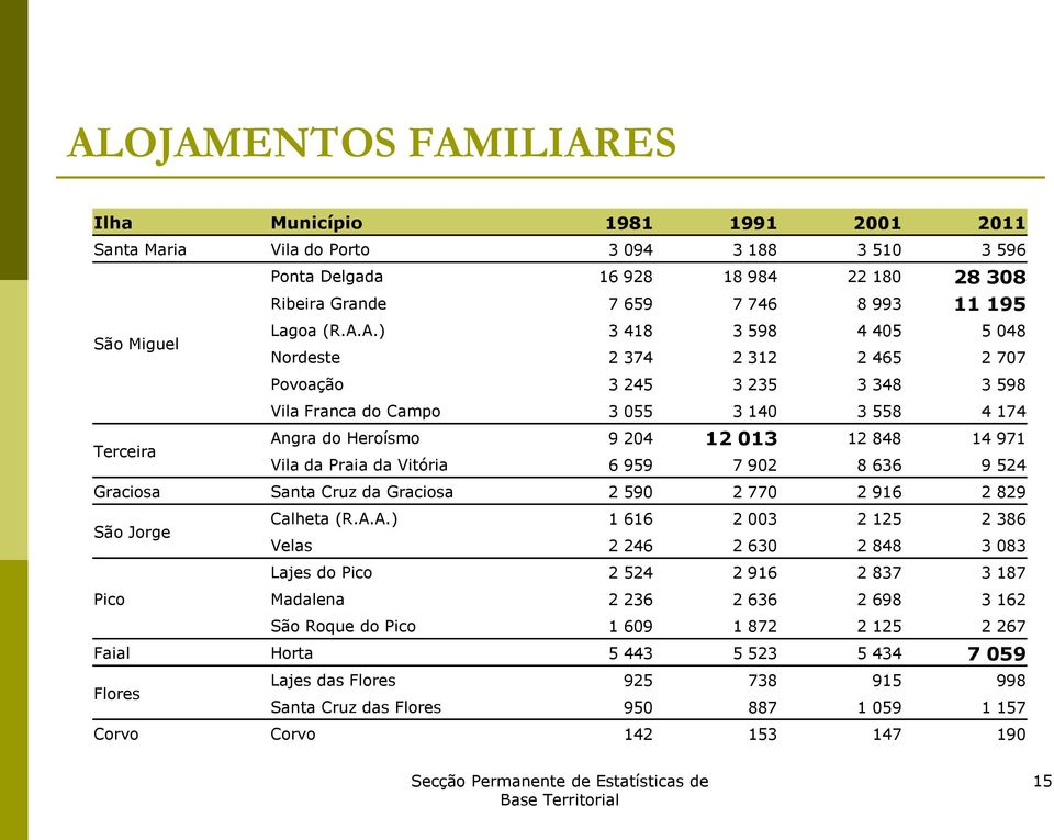 A.) 3 418 3 598 4 405 5 048 Nordeste 2 374 2 312 2 465 2 707 Povoação 3 245 3 235 3 348 3 598 Vila Franca do Campo 3 055 3 140 3 558 4 174 Terceira Angra do Heroísmo 9 204 12 013 12 848 14 971 Vila