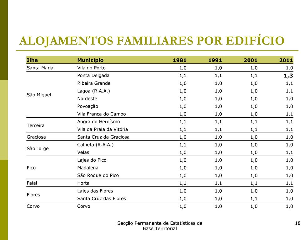 A.) 1,0 1,0 1,0 1,1 Nordeste 1,0 1,0 1,0 1,0 Povoação 1,0 1,0 1,0 1,0 Vila Franca do Campo 1,0 1,0 1,0 1,1 Terceira Angra do Heroísmo 1,1 1,1 1,1 1,1 Vila da Praia da Vitória 1,1 1,1