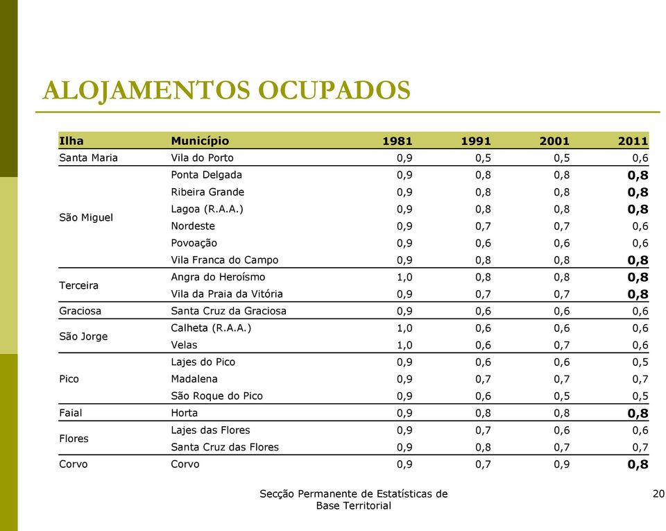 0,9 0,7 0,7 0,8 Graciosa Santa Cruz da Graciosa 0,9 0,6 0,6 0,6 São Jorge Calheta (R.A.