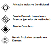 129 Tipos de tarefas (atividades) Tipos de símbolos que determinam a natureza da tarefa a ser executadas: Subprocesso expandido As fronteiras do subprocesso é expandida e os detalhes do mesmo são