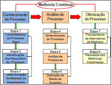 26 Figura 5 - Modelo de Implantação de Processos. Fonte: Pereira Junior (2010, p. 67). Na macrofase de conhecimento do processo são definidas as estruturas de processos da organização.