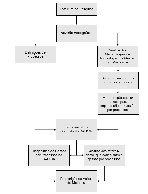 42 processos no CAU/BR e para avaliar o nível dos fatores-chave que contribuem para consolidação da organização, em relação a gestão por processos. 3.