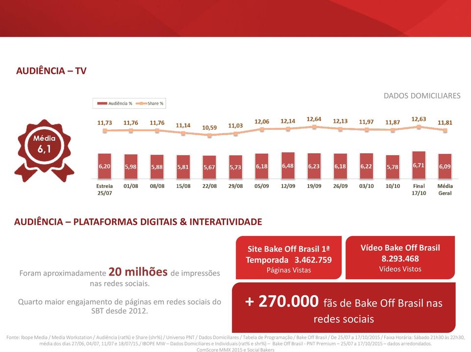 ComScore MMX 2015 e Social Bakers AUDIÊNCIA TV DADOS DOMICILIARES Média 6,1 AUDIÊNCIA PLATAFORMAS DIGITAIS & INTERATIVIDADE Foram aproximadamente 20 milhões de impressões nas redes sociais.