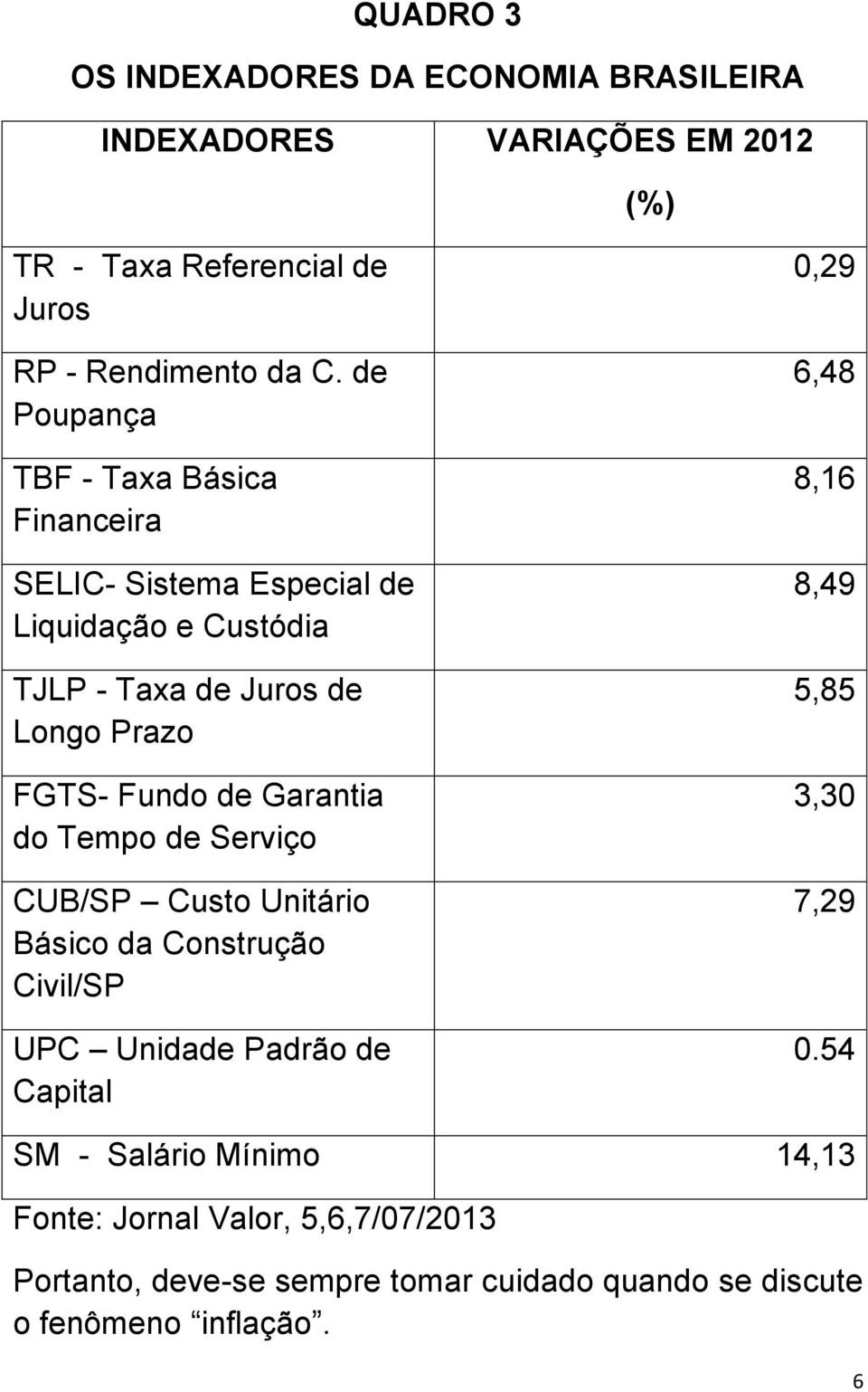 Garantia do Tempo de Serviço CUB/SP Custo Unitário Básico da Construção Civil/SP UPC Unidade Padrão de Capital 0,29 6,48 8,16 8,49 5,85 3,30