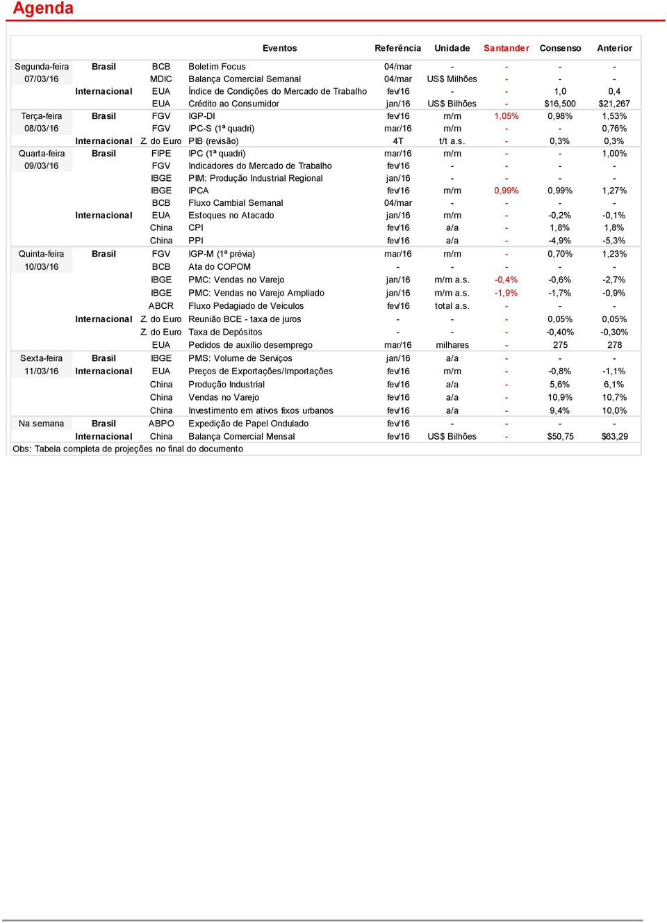 IPC-S (1ª quadri) mar/16 m/m - - 0,76% Internacional Z. do Euro PIB (revisã