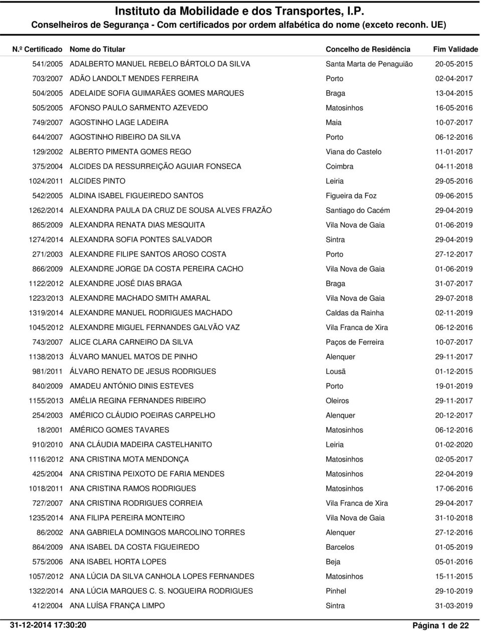 RESSURREIÇÃO AGUIAR FONSECA 04-11-2018 1024/2011 ALCIDES PINTO 29-05-2016 542/2005 ALDINA ISABEL FIGUEIREDO SANTOS 09-06-2015 1262/2014 ALEXANDRA PAULA DA CRUZ DE SOUSA ALVES FRAZÃO Santiago do Cacém