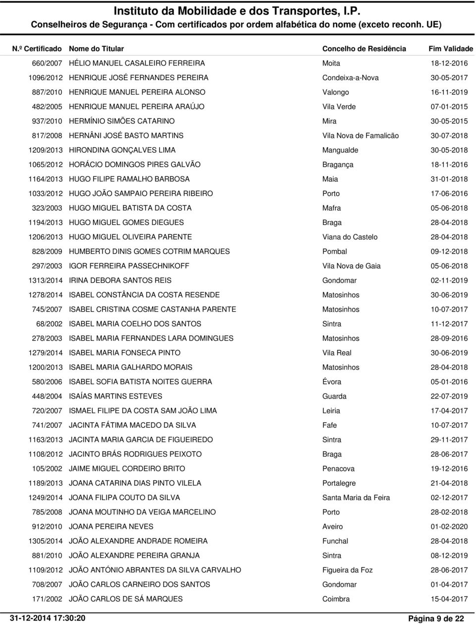 Mangualde 1065/2012 HORÁCIO DOMINGOS PIRES GALVÃO nça 18-11-2016 1164/2013 HUGO FILIPE RAMALHO BARBOSA 31-01-2018 1033/2012 HUGO JOÃO SAMPAIO PEREIRA RIBEIRO 17-06-2016 323/2003 HUGO MIGUEL BATISTA