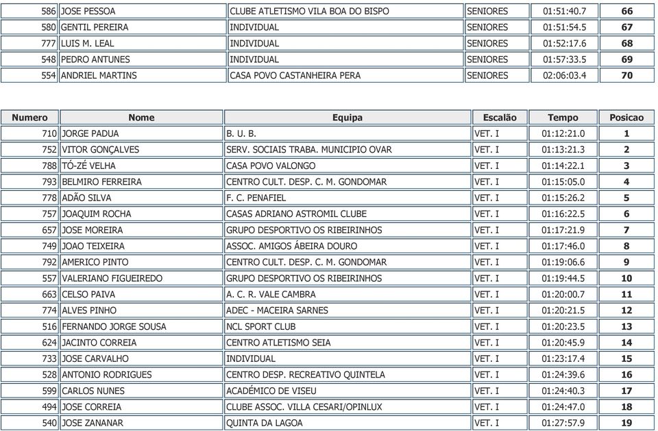 I 01:12:21.0 1 752 VITOR GONÇALVES SERV. SOCIAIS TRABA. MUNICIPIO OVAR VET. I 01:13:21.3 2 788 TÓ-ZÉ VELHA CASA POVO VALONGO VET. I 01:14:22.1 3 793 BELMIRO FERREIRA CENTRO CULT. DESP. C. M. GONDOMAR VET.