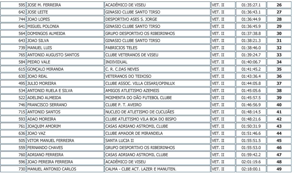 II 01:38:21.3 31 739 MANUEL LUIS FABRICIOS TELES VET. II 01:38:46.0 32 765 ANTONIO AUGUSTO SANTOS CLUBE VETERANOS DE VISEU VET. II 01:39:24.7 33 584 PEDRO VALE INDIVIDUAL VET. II 01:40:06.