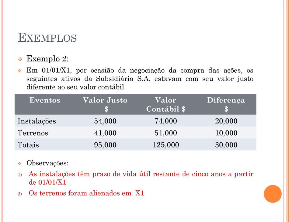 Eventos Valor Justo $ Valor Contábil $ Diferença $ Instalações 54,000 74,000 20,000 Terrenos 41,000 51,000