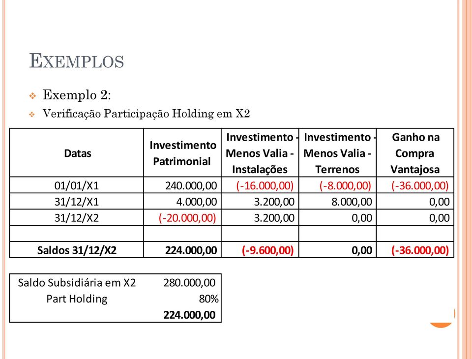 000,00) (-8.000,00) (-36.000,00) 31/12/X1 4.000,00 3.200,00 8.000,00 0,00 31/12/X2 (-20.000,00) 3.200,00 0,00 0,00 Saldos 31/12/X2 224.