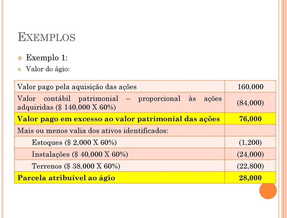 patrimonial das ações 76,000 Mais ou menos valia dos ativos identificados: Estoques ($ 2,000 X 60%)