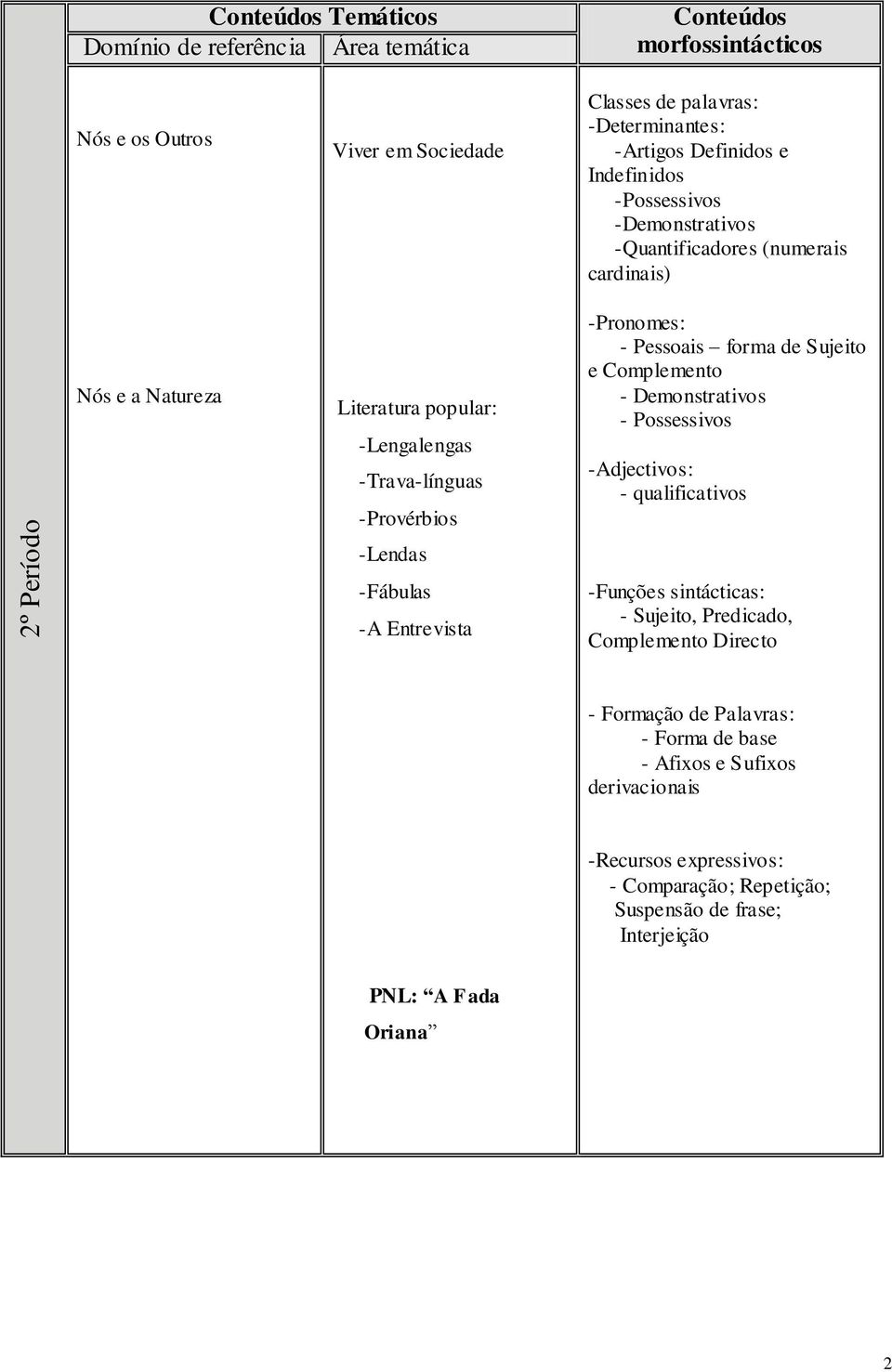 Complemento - Demonstrativos - Possessivos -Adjectivos: - qualificativos -Lendas -Fábulas -A Entrevista -Funções sintácticas: - Sujeito, Predicado, Complemento