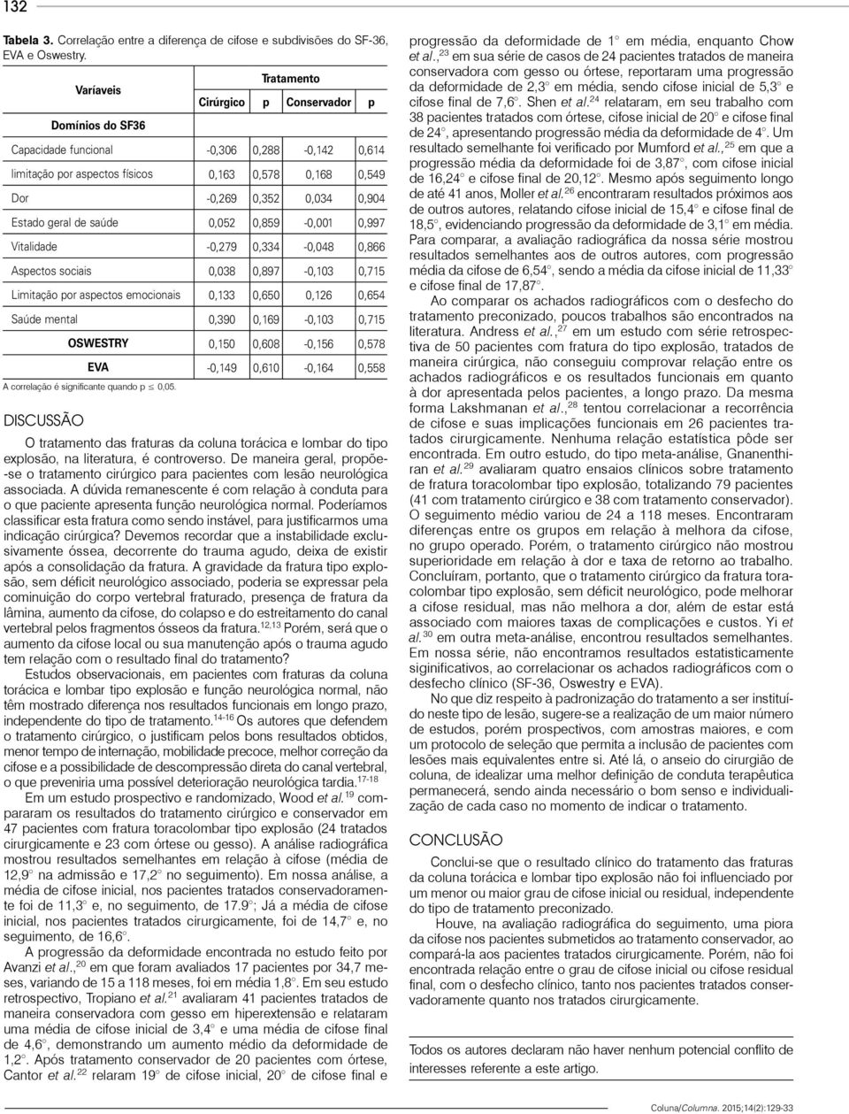 Aspectos sociais,38,897 -,3,715 Limitação por aspectos emocionais,133,65,126,654 Saúde mental,39,169 -,3,715 OSWESTRY,15,68 -,156,578 EVA -,149,6 -,164,558 A correlação é significante quando p,5.