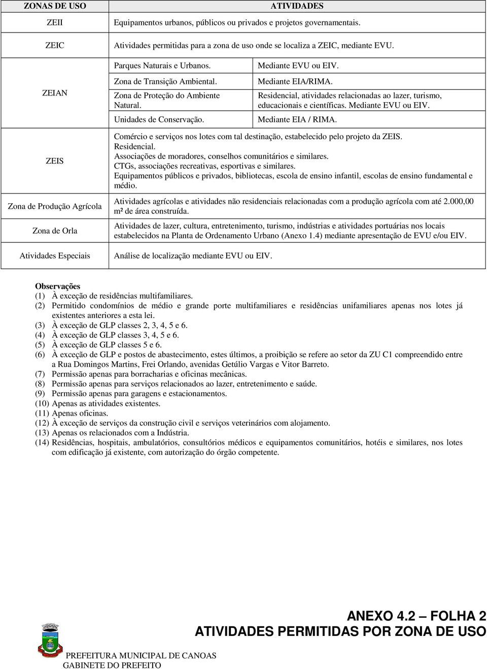 Residencial, atividades relacionadas ao lazer, turismo, educacionais e científicas. Mediante EVU ou EIV. Mediante EIA / RIMA.