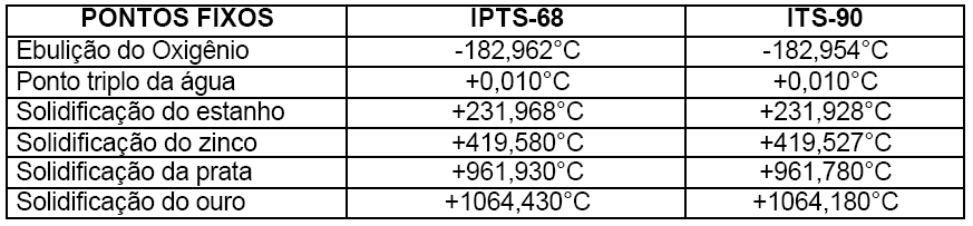 Figura 2: Mudanças de estado físico da água Os pontos fixos utilizados pela IPTS-68 são dados na tabela abaixo: Tabela 2: ITPS-68 Observação: ponto triplo é o ponto em que as fases sólida, líquida e
