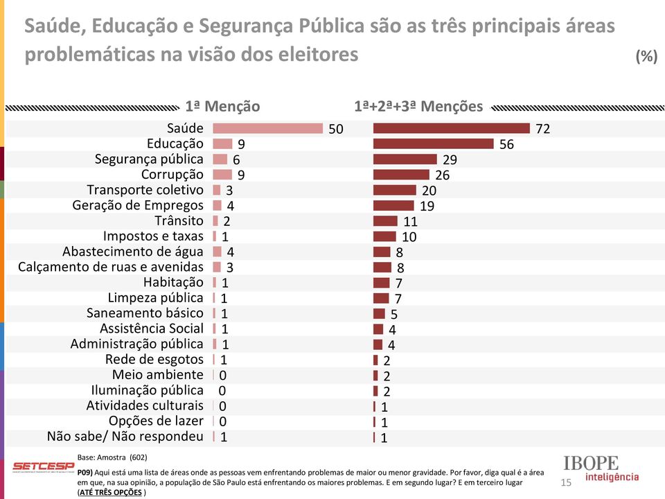 pública Atividades culturais Opções de lazer Não sabe/ Não respondeu Base: Amostra (60) ª Menção ª+ª+3ª Menções 9 6 9 3 4 4 3 0 0 0 0 50 9 6 0 9 0 8 8 7 7 5 4 4 56 7 P09) Aqui está uma lista de áreas