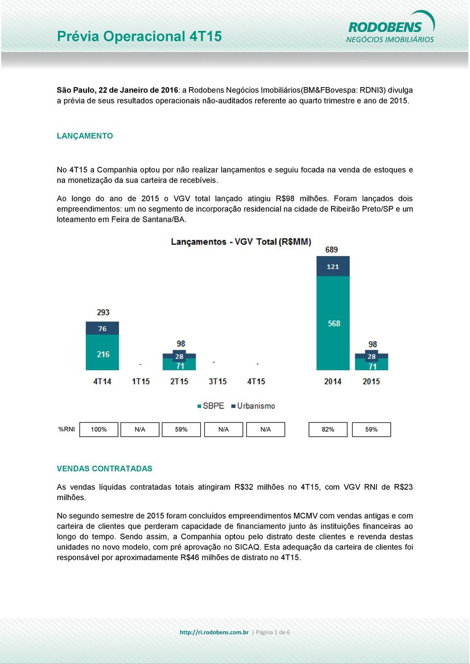 Ao longo do ano de 2015 o VGV total lançado atingiu R$98 milhões.