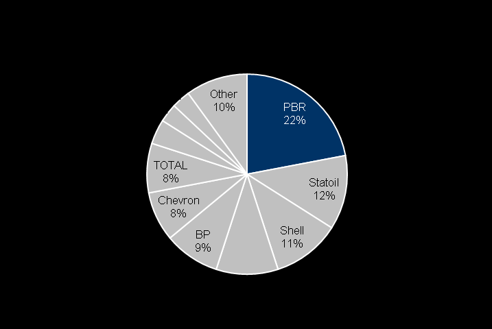 Minimum water depth is 1,000 feet (about 300 meters) 1977 Enchova 410ft 125m 1988 Marimbá 1,610ft 491m 1994 Marlim 3,370ft 1,027m 1997 Marlim Sul 5,600ft 1,707m