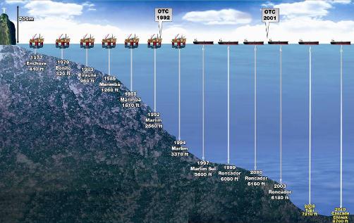 CAMPOS BASIN PROCAP 3000 Subsea Completion Records First Pendular Manifold Installation 2006 (Roncador) Torpedo Piles Installation 2005