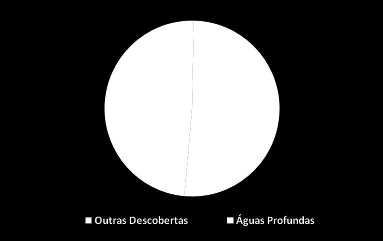 BRAZILIAN LEADERSHIP IN RECENT DISCOVERIES Deep-water discoveries in Brazil represent 1/3 of the worldwide discoveries in the last 5 years New Discoveries 2005-2010 (33,989 million bbl) Deep-Water