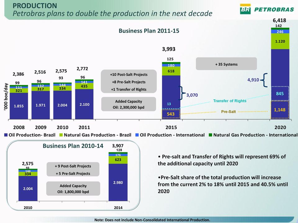 100 +10 Post-Salt Projects +8 Pre-Salt Projects +1 Transfer of Rights Added Capacity Oil: 2,300,000 bpd 125 180 618 13 543 3,070 + 35 Systems Transfer of Rights Pre-Salt 4,910 845 1,148 2008 2009