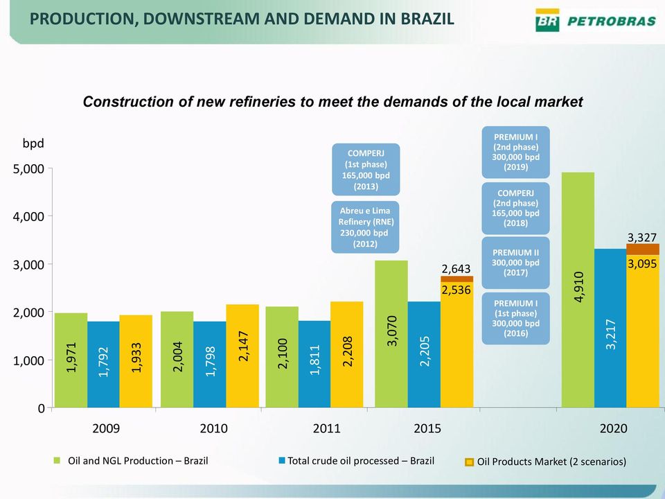 (2012) 2,643 2,536 PREMIUM I (2nd phase) 300,000 bpd (2019) COMPERJ (2nd phase) 165,000 bpd (2018) PREMIUM II 300,000 bpd (2017) PREMIUM I (1st phase)