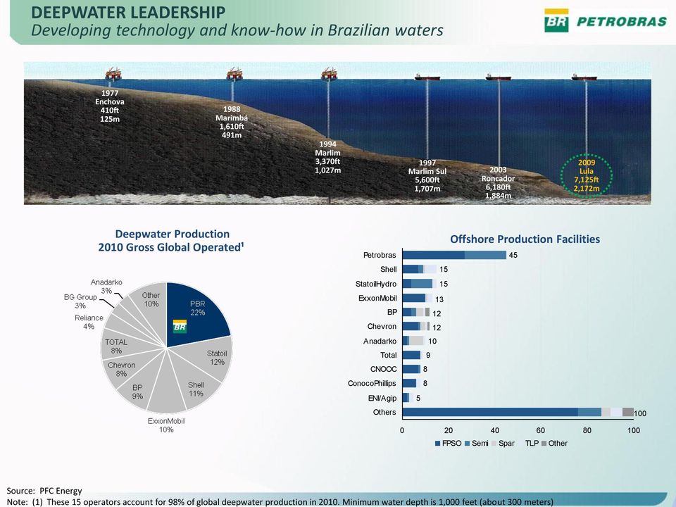 Minimum water depth is 1,000 feet (about 300 meters) 1977 Enchova 410ft 125m 1988 Marimbá 1,610ft 491m 1994 Marlim 3,370ft 1,027m 1997 Marlim Sul 5,600ft 1,707m