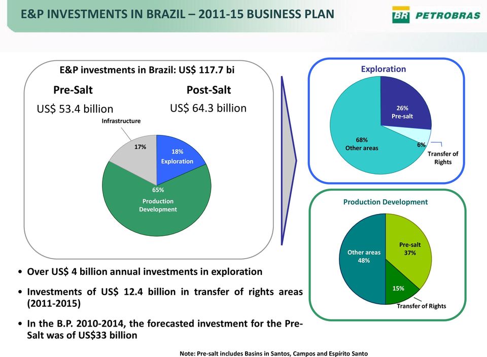 Development Over US$ 4 billion annual investments in exploration Investments of US$ 12.4 billion in transfer of rights areas (2011-2015) In the B.P.