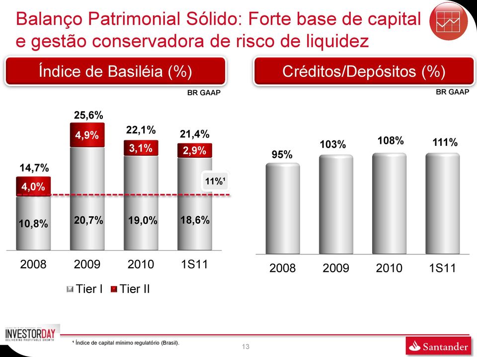 4,9% 22,1% 21,4% 3,1% 2,9% 11%¹ 95% 103% 108% 111% 10,8% 20,7% 19,0% 18,6% 2008 2009